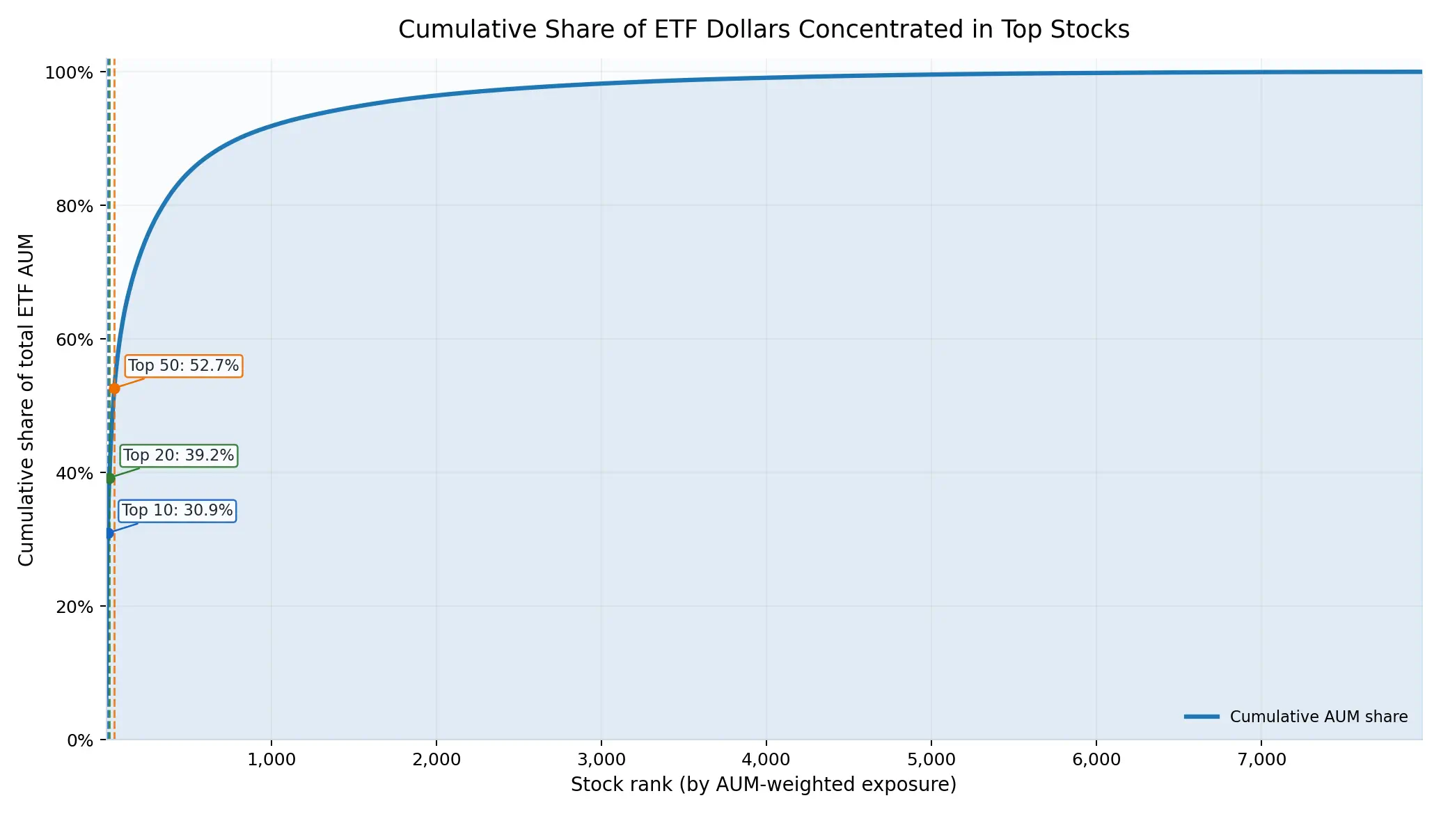 Cumulative share of AUM-weighted exposure across the top 100 U.S. ETFs