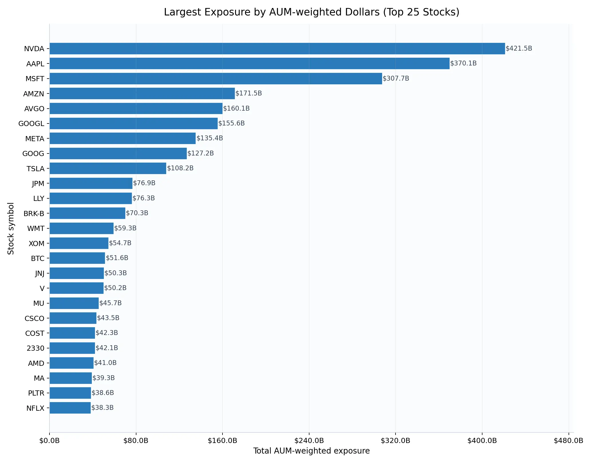Largest exposure by AUM-weighted dollars across top 25 holdings