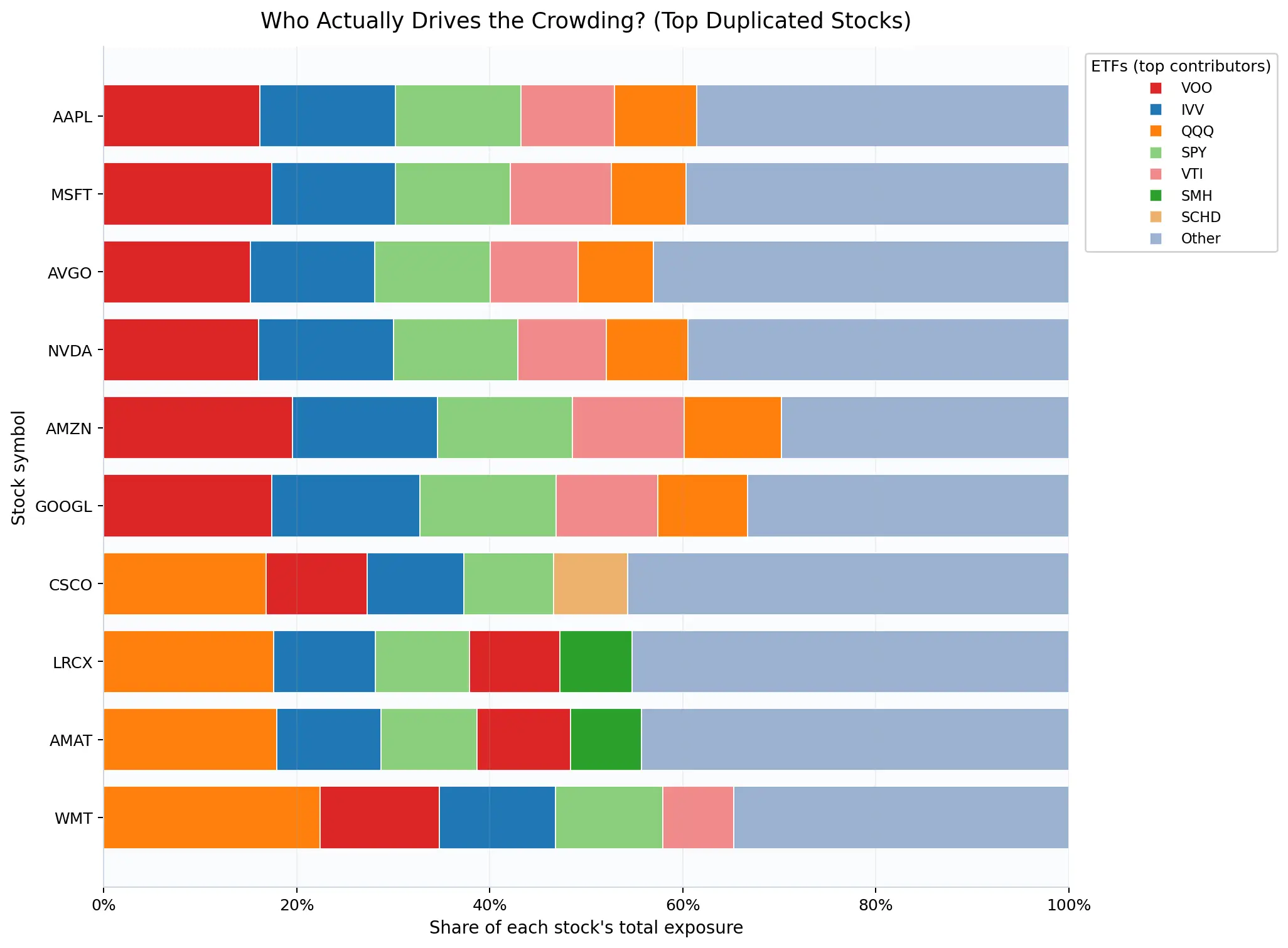 Who drives the crowding: top ETF contributors per stock