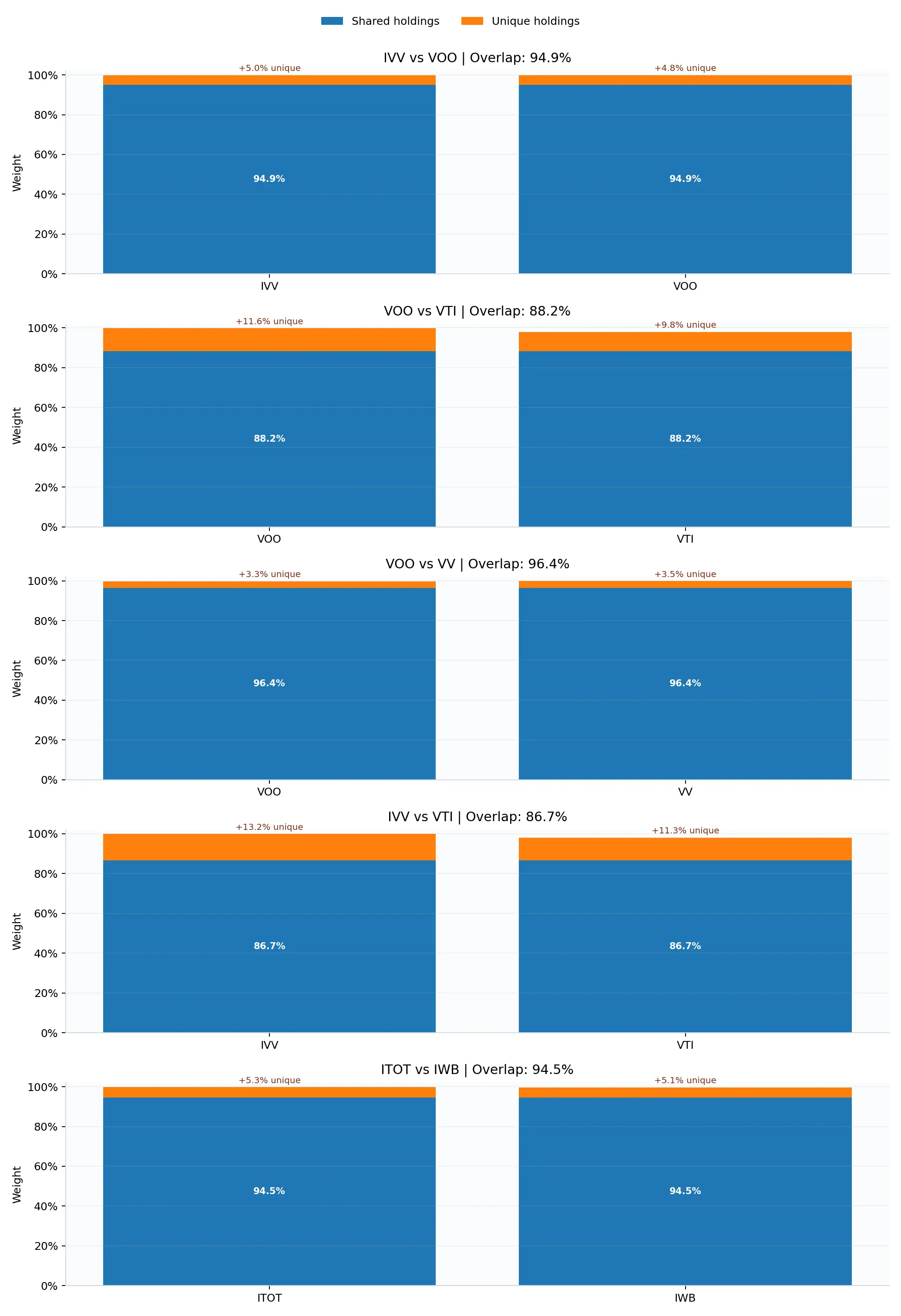 Shared vs unique weight for selected ETF pairs