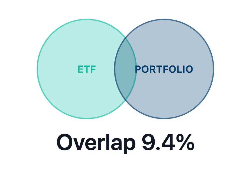 Two overlapping circles showing portfolio and ETF overlap percentage