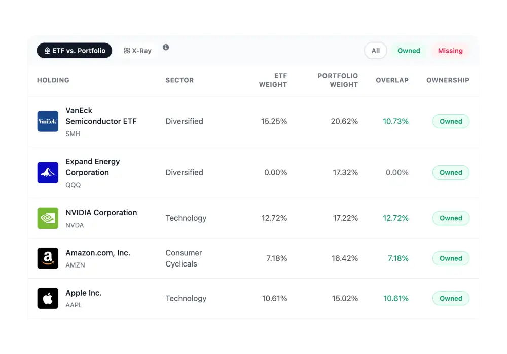Holdings list showing weights in ETF and portfolio and overlap percentage