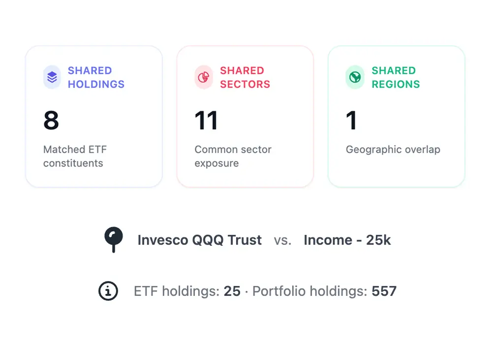 ETF-portfolio overlap overview showing shared holdings, sectors, and regions