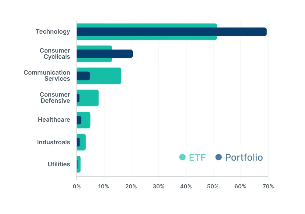 Vertical bar chart of sector overlap between ETF and portfolio