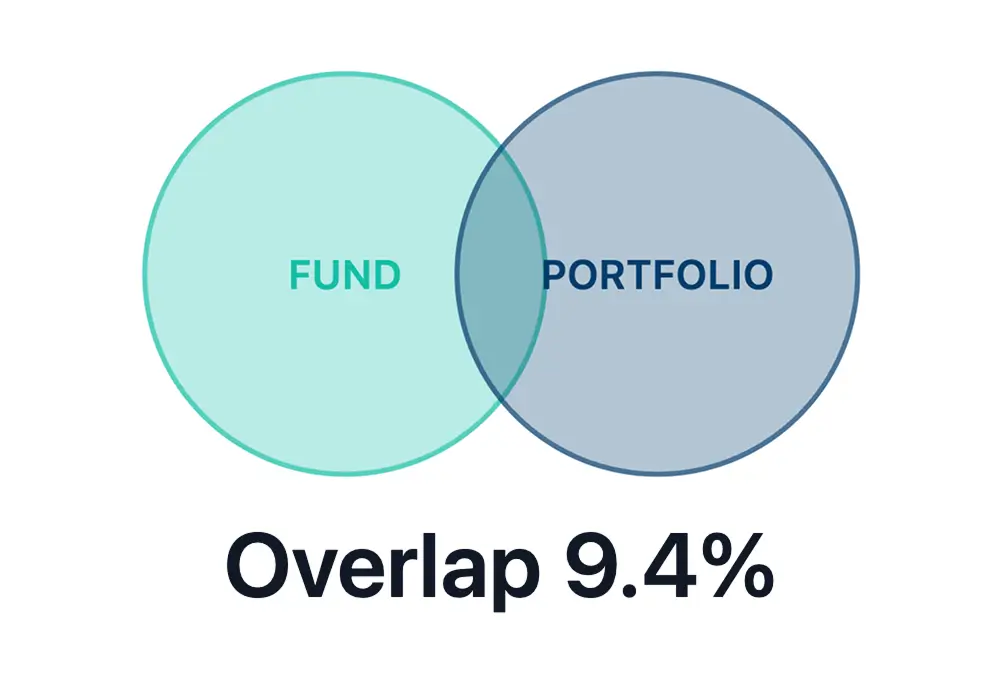 Fund and portfolio overlap circles with overlap percentage