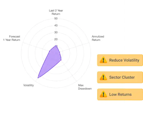 A radar chart showing a balanced portfolio with metrics like volatility, diversification, and projected return. Include visual prompts suggesting actionable improvements, like “Reduce exposure to X for better diversification.