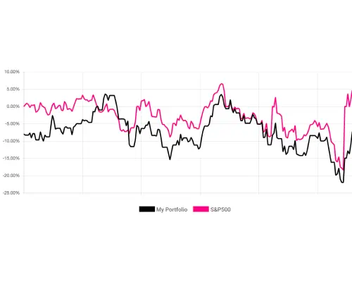 A line graph showing portfolio performance over the last year, with highlights marking key milestones (e.g., highest return, lowest point). Include annotations such as “Strong Growth Period” or “Underperformance Detected.”