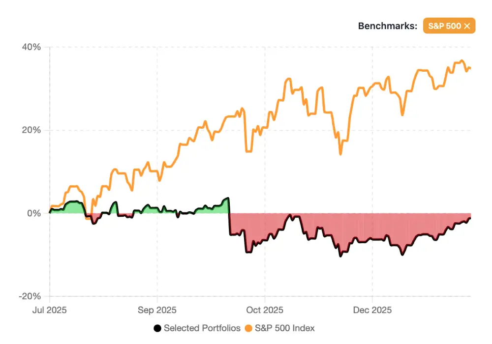 Line chart comparing portfolio performance to a benchmark over time