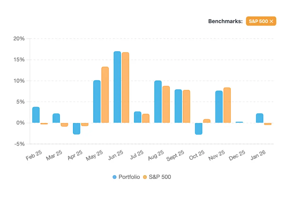 Bar chart comparing portfolio returns versus benchmark returns