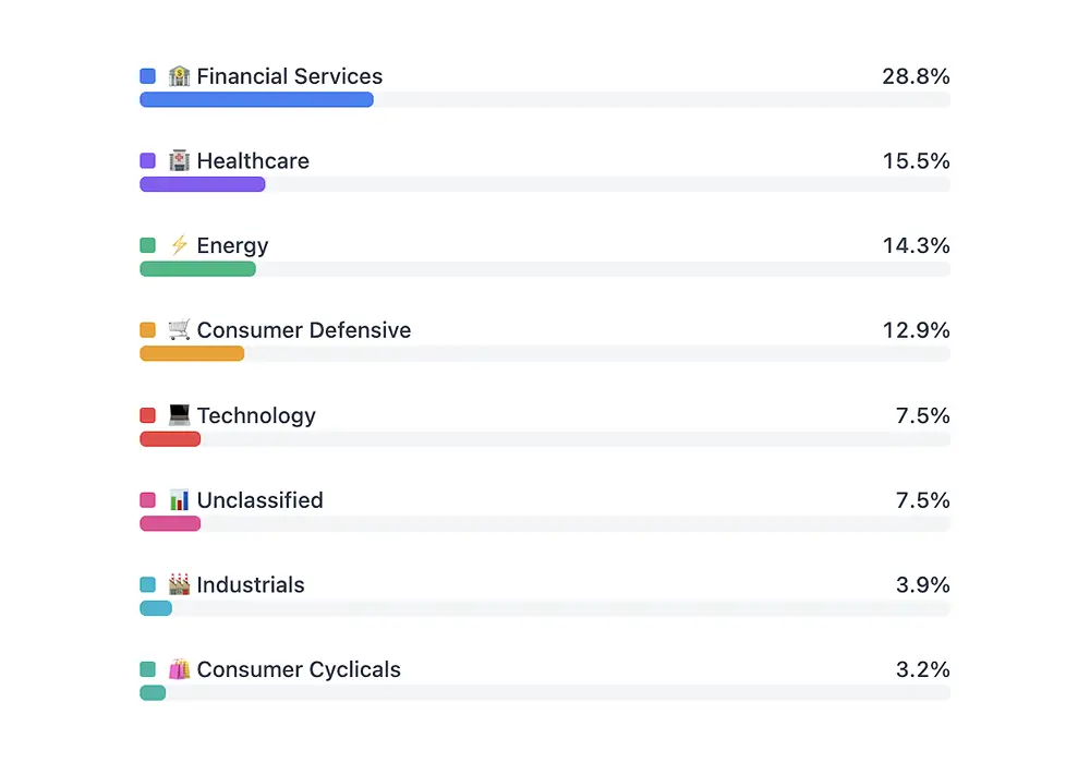 Sector allocation bars showing percentage exposure by sector
