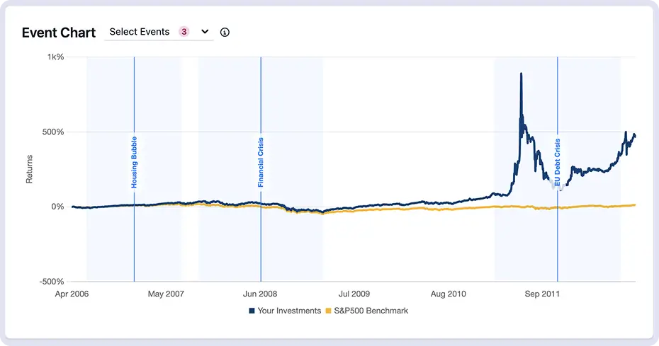 A line graph comparing the performance of a portfolio against a benchmark index (S&P500), with annotations highlighting key events durations.