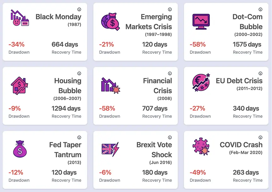 A screenshot of a portfolio stress test result, showing the key metrics like drawdown and recovery time for each event