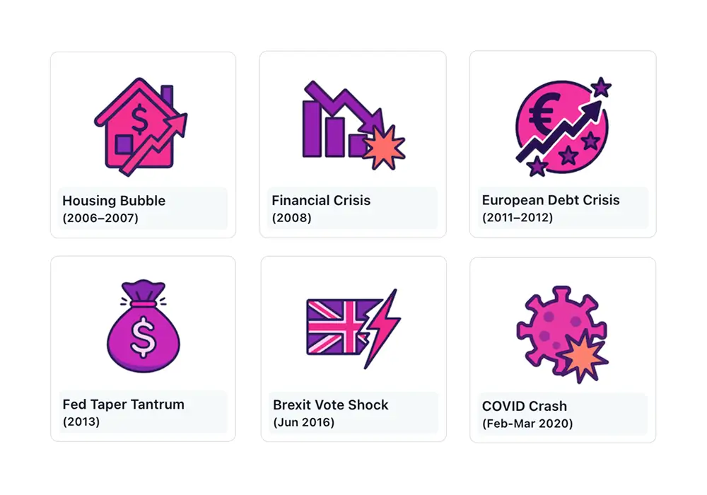Grid of historical stress test events