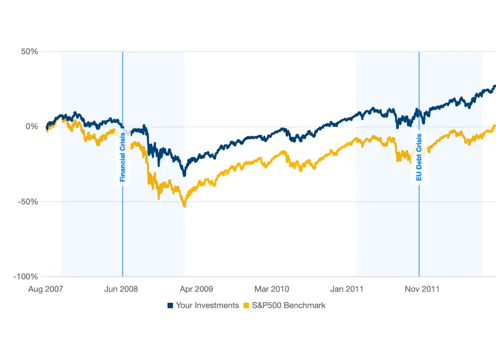 Stress test line chart comparing portfolio and benchmark during crisis periods